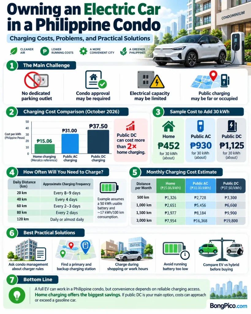 Owning an Electric Car in a Philippine Condo: Charging Costs, Problems, and Practical Solutions 4 EV Ownership in a Philippine Condo