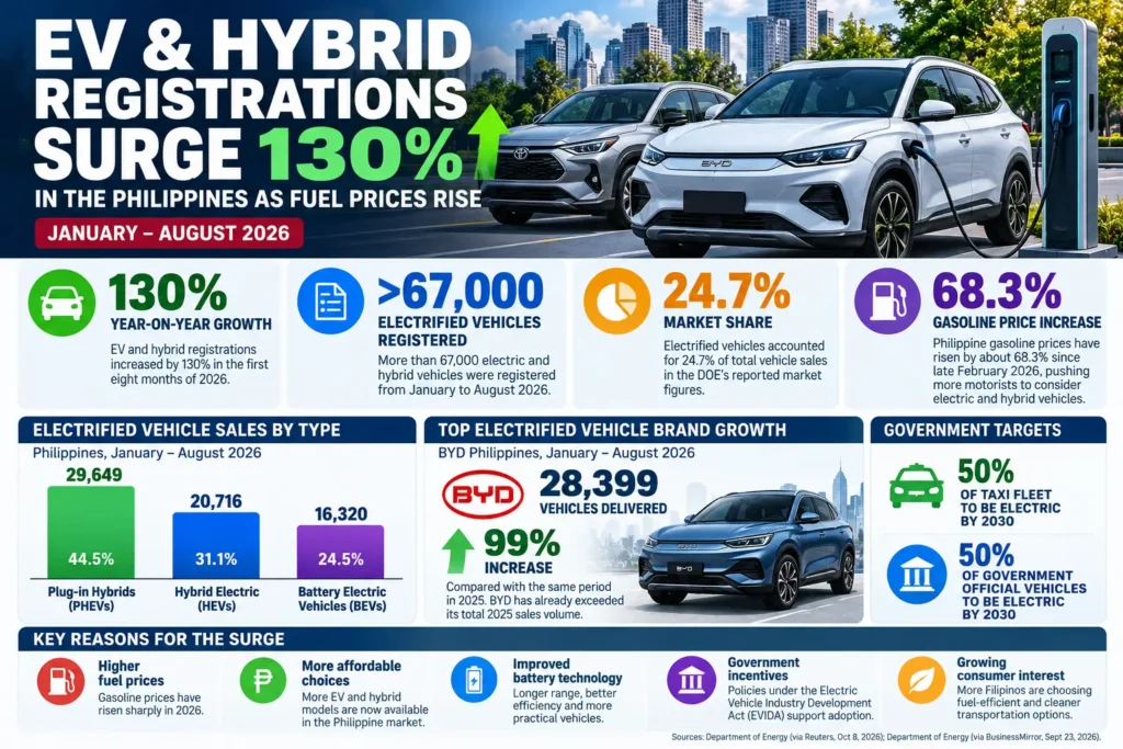 Electric and Hybrid Vehicle Registrations Surge 130% in the Philippines as Fuel Prices Rise 4 EV and Hybrid Registrations Surge 130% in Philippines