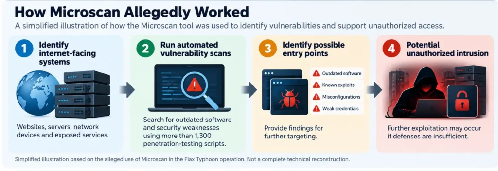 how microscan worked